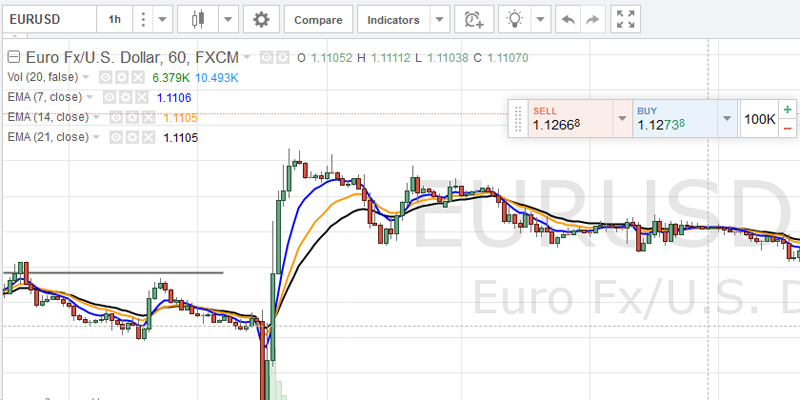 Analisi tecnica dei mercati finanziari