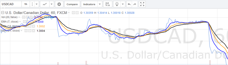 Grafico lineare